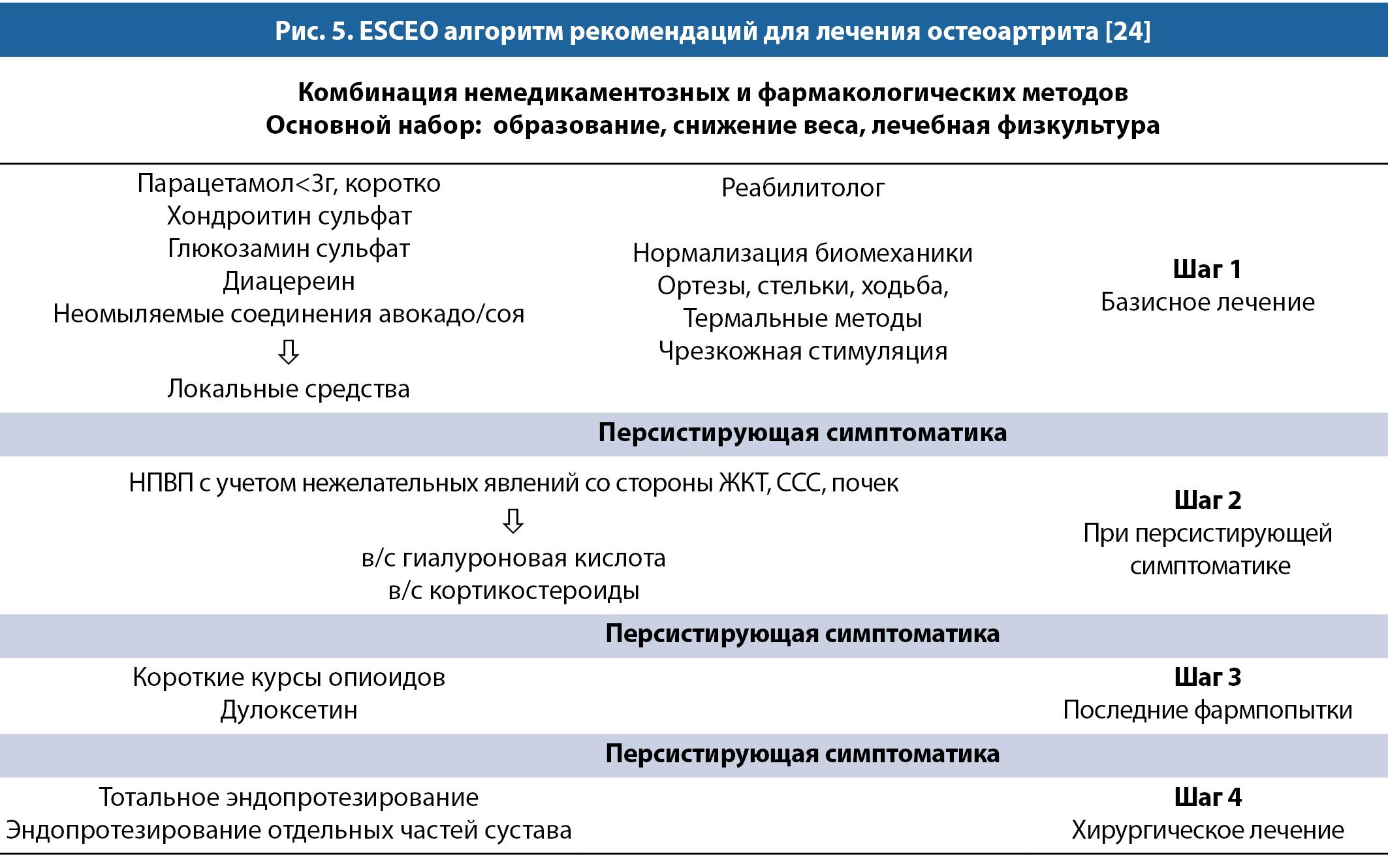 Остеоартроз что это такое как лечить. Остеоартроз клинические рекомендации 2020. Остеоартроз клинические рекомендации терапия. Остеоартроз клинические рекомендации 2023. Остеоартрит клинические рекомендации 2020.