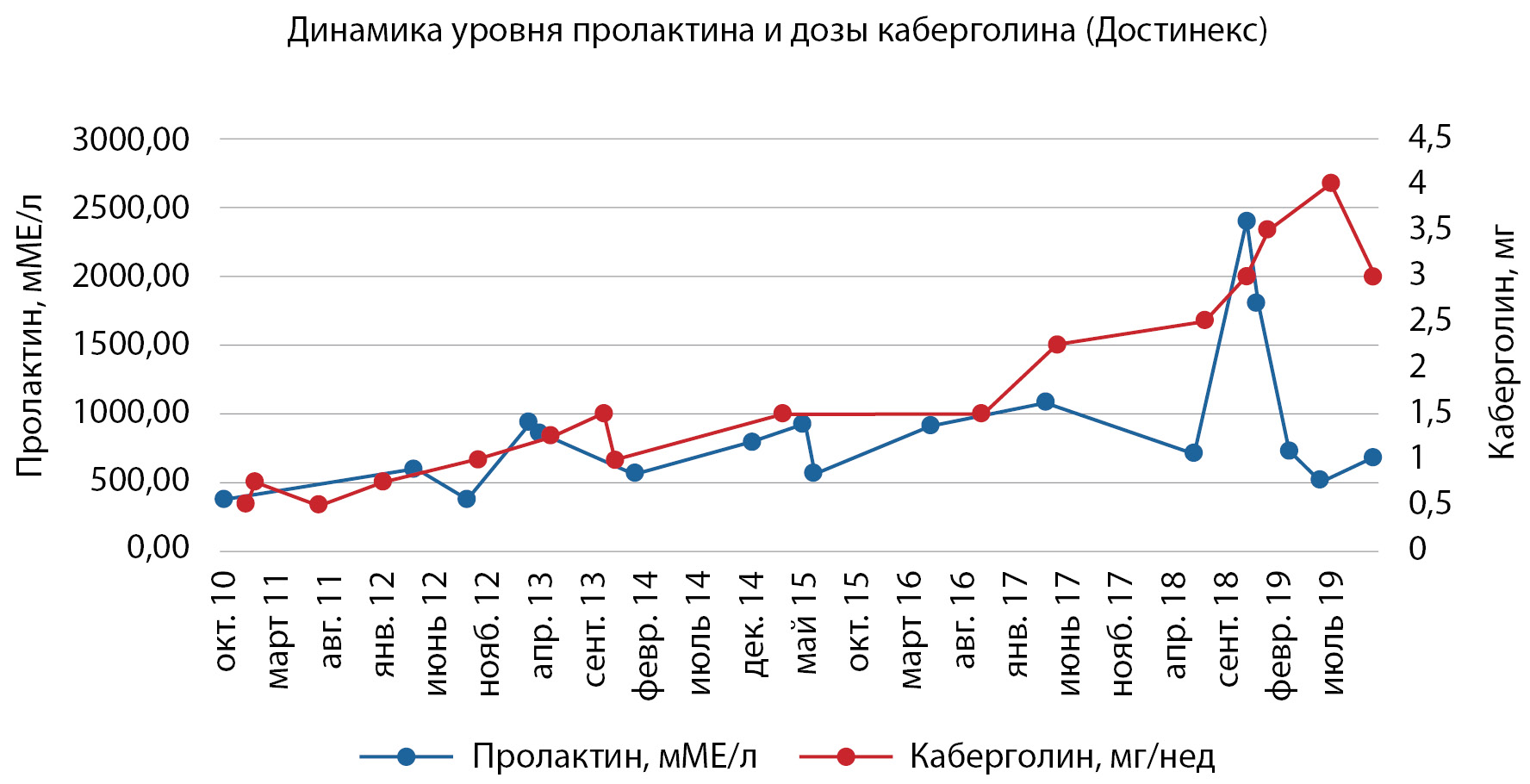 Каберголин график снижения пролактина.