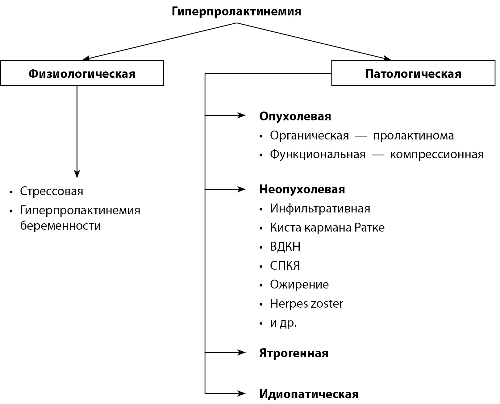 Гиперпролактинемия мкб 10