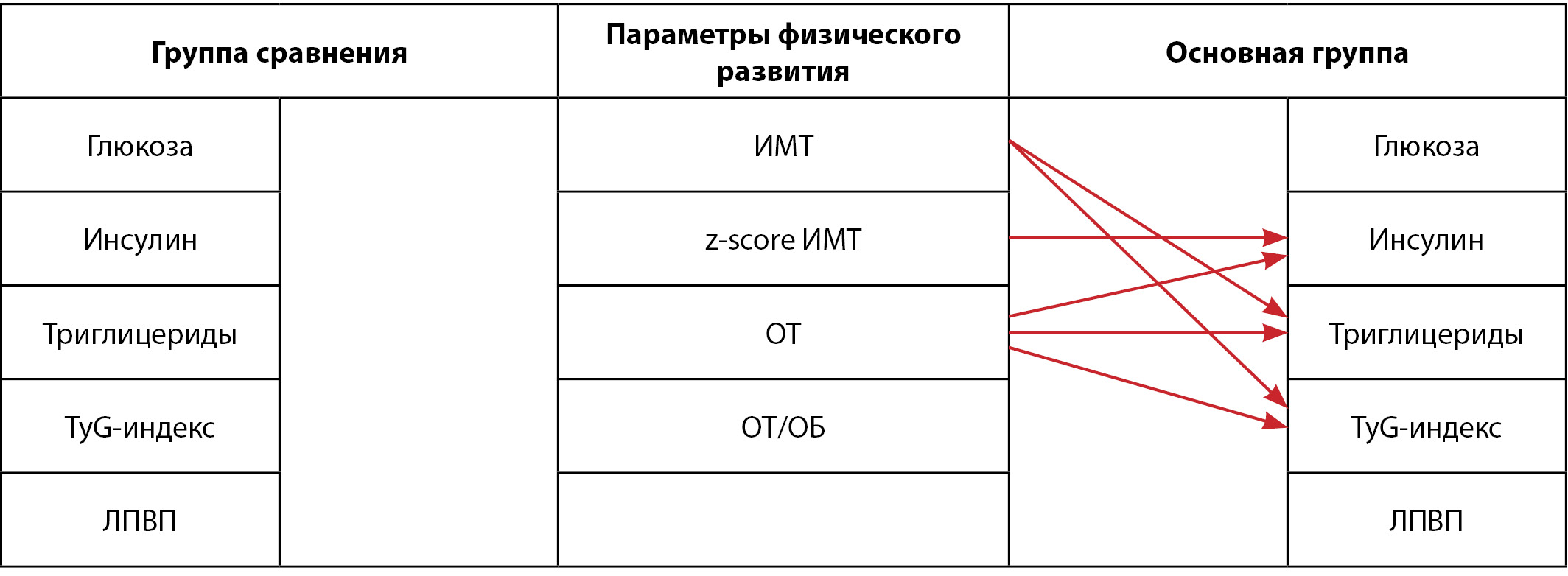 Три группы в соответствии с