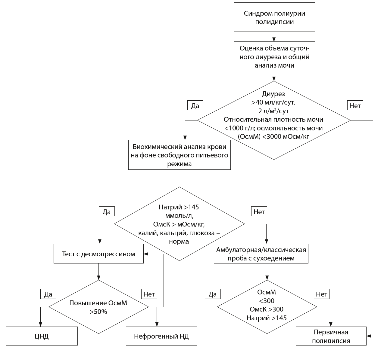 Чувство при полидипсии 5 букв. Несахарный диабет схема алгоритм диагностики. Алгоритм диагностики несахарного диабета. Дифференциальная диагностика синдрома полиурии полидипсии. Патогенез первичной полидипсии.